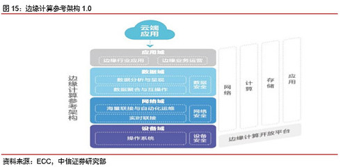 從云端到邊緣 5G時(shí)代計(jì)算機(jī)軟硬件及周邊設(shè)備開(kāi)發(fā)的戰(zhàn)略新機(jī)遇